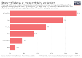 Meat And Dairy Production Our World In Data