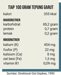 Jangan lewatkan juga 32 tempat wisata kuliner di bandung yang harus anda coba. Tepung Garut Organik Tips Diet Sehat Dan Cantik Sehat Alami