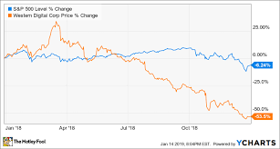 Why Western Digital Corporation Stock Fell 53 5 In 2018