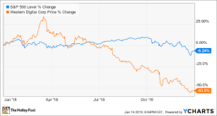 why western digital corporation stock fell 53 5 in 2018