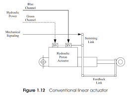 Within the industry, pneumatic actuators are recognised by several different names including pneumatic cylinders, air cylinders, and air actuators; How Does Hydraulic Actuator Servo Valve Feedback Work Aviation Stack Exchange