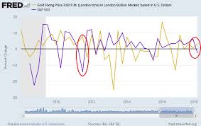 T Bond Yields Up Gold Up For Longest Stretch Since 2006 As