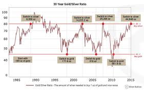 gold silver ratio graph shows potential silver price breakout