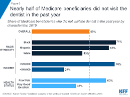 Able to get an appointment that day, all the staff were kind and professional. Drilling Down On Dental Coverage And Costs For Medicare Beneficiaries Kff