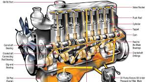 Around And Around Where The Oil Goes In Your Engine