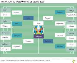 Les bleus affronteront donc la suisse en huitièmes de finale, le 28 juin à bucarest. La Belgique Devrait Gagner Le Prochain Euro De Football La Finance Pour Tous
