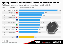 chart speedy internet connections where does the uk stand