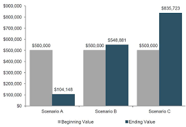 How much will you spend in retirement? How Sequence Of Returns Can Impact Retirement Savings And What To Do About It Qtrade