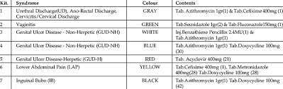 sti syndromic case management colour coded kits download