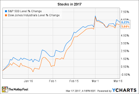 3 Things To Watch In The Stock Market This Week The Motley