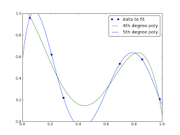 We use three different estimators to fit the function: The Glowing Python Polynomial Curve Fitting