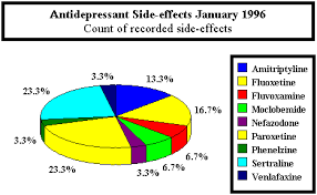 side effect registry antidepressants overview