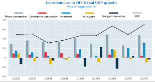 Contributions To Gdp Growth Second Quarter 2017 Quarterly