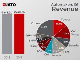 Discover all statistics and data on automotive industry in brazil now on statista.com! Carmakers Revenue Remained Stable But They Earned Less Money In Q1 2019 Jato