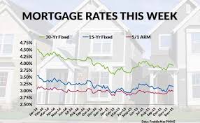 Current Mortgage Interest Rates And Chart Chart