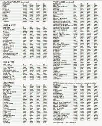 Big Life Spender Blood Type Diet Food Chart In 2019 Blood