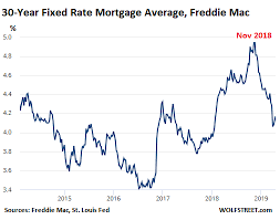 Lower Mortgage Rates No Relief For U S Home Sales Seeking