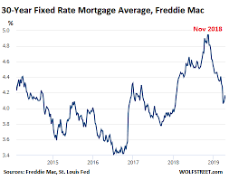 lower mortgage rates no relief for u s home sales seeking