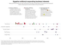 Under Sisi Firms Owned By Egypts Military Have Flourished