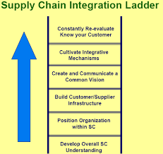 Supply Chain Integration