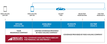 Gap stands for guaranteed auto protection insurance. Rideshare Insurance For Uber Lyft Mercury Insurance