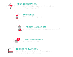 Upstream raw materials include petroleum, natural gas, coal, etc. Bespoke Sourcing