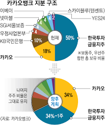 장중에는 8만8400원까지 급등해 상한가에 육박하는 기염을. ì¹´ì¹´ì˜¤ Ictê¸°ì—… ìµœì´ˆ ì¸í„°ë„·ì€í–‰ ìµœëŒ€ ì£¼ì£¼ë¡œ ì„œìš¸ì‹ ë¬¸