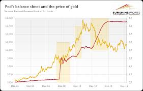 Feds Shrinking Balance Sheet And Gold