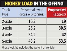 After Three Decades Truck Axle Load To Be Hiked By 20 25