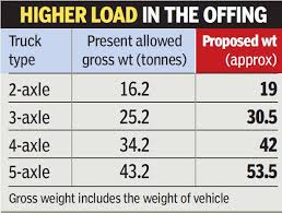 after three decades truck axle load to be hiked by 20 25