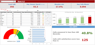 Call Center Performance Dashboard In Excel Free Download Excel Dashboard Templates Dashboard Examples Performance Dashboard