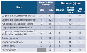 Special Edition Tall Man Lettering Ismp Updates Its List Of Drug Names With Tall Man Letters Institute For Safe Medication Practices