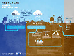 To the west, north, and south, the west bank shares borders with the state of israel, which maintains the security of. Water