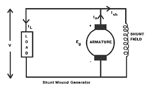 Produces in a generator and it is defined by faradays law of electromagnetic induction e.m.f. Http Dceeee Weebly Com Uploads 3 1 2 0 31202753 Study Material Unit I Dc Machines Pdf