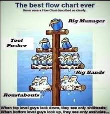 Flow Chart Oilfield Life Oilfield Life Chart Looking Up