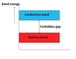 Solid State Band Theory Band Solids Earth Bondhon Theories Band Conduction