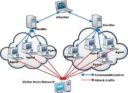 Ddos attacks date back to the dawn of the public internet, but the force is strong with this one. Ddos Attack Architecture Download Scientific Diagram