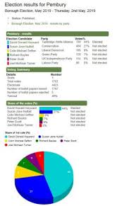 You are on the first page. Election Results 2 May 2019 Pembury Parish Council