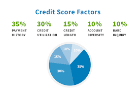 My cc usage was around 48%. How Does A Secured Card Affect Your Credit Creditrepair Com