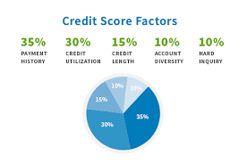 Use your new card responsibly for six to 12 months, and your score should increase enough to get your hands on even better cards. How Does A Secured Card Affect Your Credit Creditrepair Com