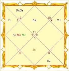 vedic astrology moon sign chart astrologycircle com blog