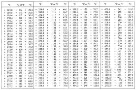 Detailed Pressure Conversion Chart Kpa To Psi 2019