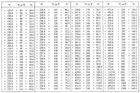 detailed pressure conversion chart kpa to psi 2019