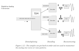 Diagram Illustrating The De Mux End Of Time Division Multiplexing Tdm Diagram Digital Sine Wave