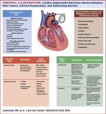 Image result for Cardiac Pacemaker Infection