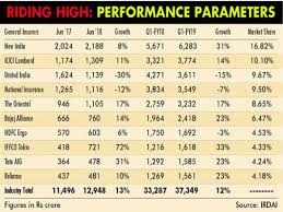 Icici Lombard 1st Pvt Insurer To Beat Uii In Business Growth