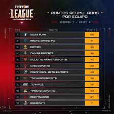 Statistics of matches, teams, languages and platforms. Comenzo La Free Fire League Latinoamerica 2021