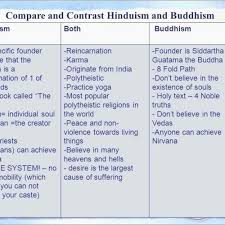 Hinduism Chart Hinduism And Buddhism Venn Diagram
