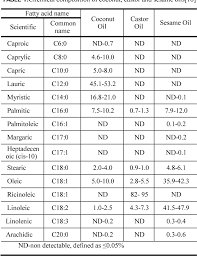 Comparison Of Coconut Sesame Castor Oils And Their Blends