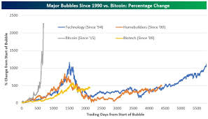 Heres How Bitcoin Is Dwarfing Housing And Dot Com Bubbles